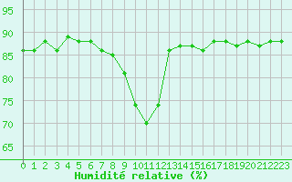 Courbe de l'humidit relative pour Gap-Sud (05)