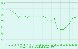 Courbe de l'humidit relative pour Christnach (Lu)