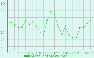 Courbe de l'humidit relative pour Carrion de Calatrava (Esp)