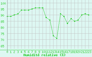 Courbe de l'humidit relative pour Niort (79)