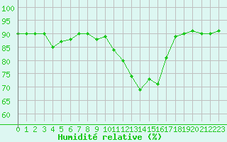 Courbe de l'humidit relative pour Pinsot (38)