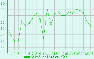Courbe de l'humidit relative pour Bonnecombe - Les Salces (48)