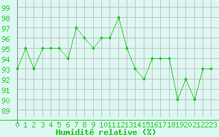 Courbe de l'humidit relative pour Lamballe (22)