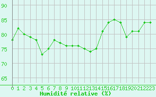 Courbe de l'humidit relative pour Sallanches (74)