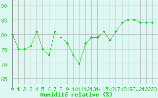 Courbe de l'humidit relative pour Solenzara - Base arienne (2B)