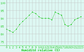 Courbe de l'humidit relative pour Tauxigny (37)