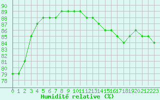 Courbe de l'humidit relative pour Sainte-Genevive-des-Bois (91)