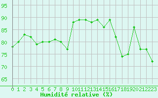 Courbe de l'humidit relative pour Paris - Montsouris (75)