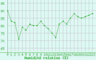 Courbe de l'humidit relative pour Saint-Dizier (52)