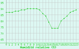 Courbe de l'humidit relative pour L'Huisserie (53)