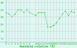 Courbe de l'humidit relative pour Herbault (41)