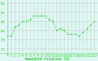 Courbe de l'humidit relative pour Fains-Veel (55)