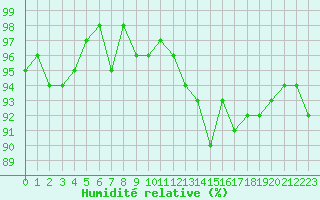 Courbe de l'humidit relative pour Eu (76)