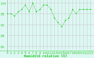 Courbe de l'humidit relative pour Thomery (77)