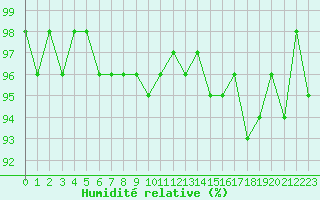 Courbe de l'humidit relative pour Bonnecombe - Les Salces (48)