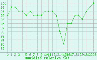 Courbe de l'humidit relative pour Triel-sur-Seine (78)