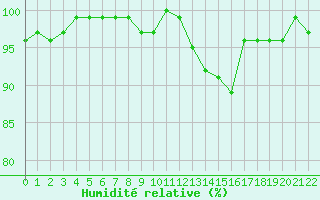 Courbe de l'humidit relative pour La Lande-sur-Eure (61)