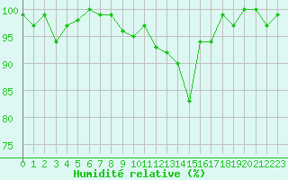 Courbe de l'humidit relative pour Peira Cava (06)