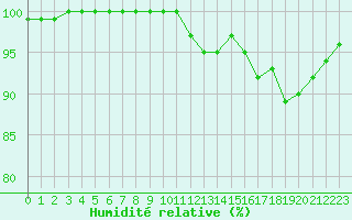 Courbe de l'humidit relative pour Ploumanac'h (22)