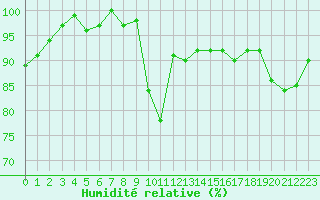 Courbe de l'humidit relative pour Clermont de l'Oise (60)