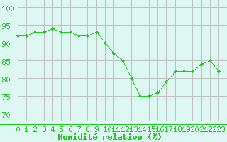 Courbe de l'humidit relative pour Chartres (28)