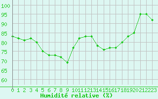 Courbe de l'humidit relative pour Muret (31)