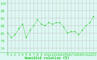 Courbe de l'humidit relative pour Charleville-Mzires (08)