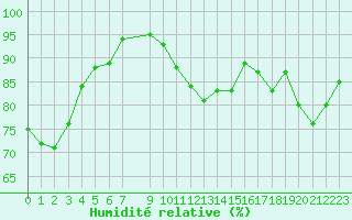Courbe de l'humidit relative pour Neuville-de-Poitou (86)