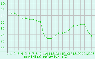 Courbe de l'humidit relative pour Cap Gris-Nez (62)