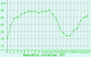 Courbe de l'humidit relative pour Blois-l'Arrou (41)