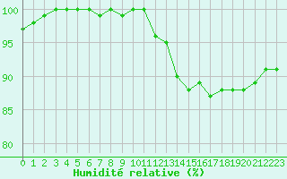 Courbe de l'humidit relative pour Neuville-de-Poitou (86)