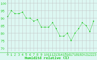 Courbe de l'humidit relative pour Eu (76)