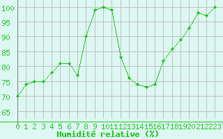 Courbe de l'humidit relative pour Tarbes (65)