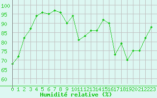 Courbe de l'humidit relative pour Biarritz (64)