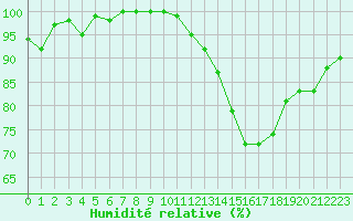 Courbe de l'humidit relative pour Chteaudun (28)