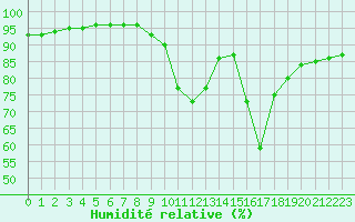 Courbe de l'humidit relative pour Pointe de Chassiron (17)