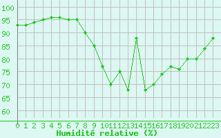 Courbe de l'humidit relative pour Reims-Courcy (51)