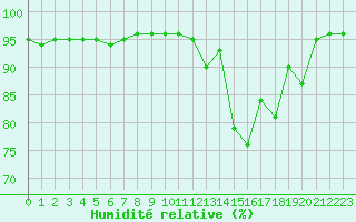 Courbe de l'humidit relative pour Gros-Rderching (57)