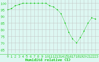 Courbe de l'humidit relative pour Albert-Bray (80)