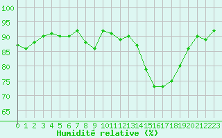 Courbe de l'humidit relative pour Troyes (10)