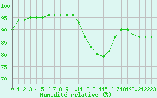 Courbe de l'humidit relative pour Sandillon (45)