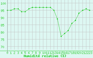 Courbe de l'humidit relative pour Pau (64)