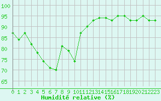 Courbe de l'humidit relative pour Les Pennes-Mirabeau (13)