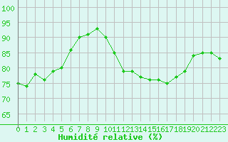 Courbe de l'humidit relative pour Saint-Brevin (44)