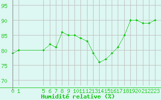 Courbe de l'humidit relative pour Plussin (42)