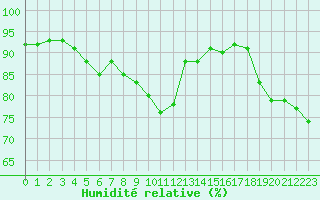 Courbe de l'humidit relative pour Ile de Groix (56)