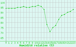 Courbe de l'humidit relative pour Cap Ferret (33)