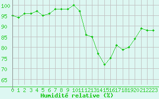 Courbe de l'humidit relative pour Monts-sur-Guesnes (86)