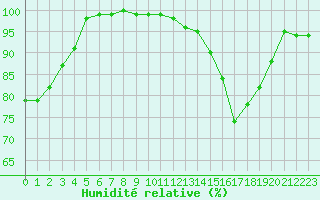 Courbe de l'humidit relative pour Le Mans (72)