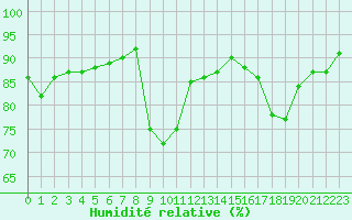 Courbe de l'humidit relative pour Lans-en-Vercors (38)
